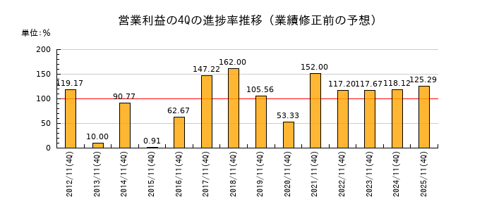 業績修正前の営業利益の4Q進捗率推移