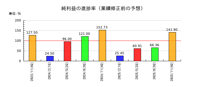 川口化学工業の純利益の進捗率