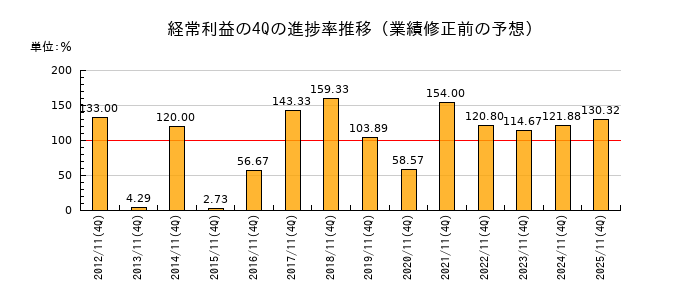 業績修正前の経常利益の4Q進捗率推移