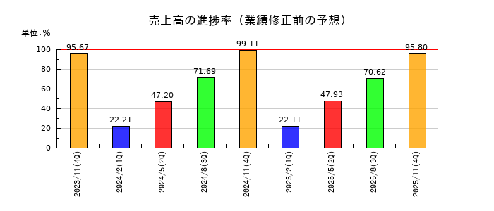 川口化学工業の売上高の進捗率