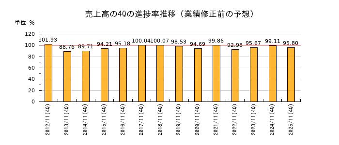 業績修正前の売上高の4Q進捗率推移