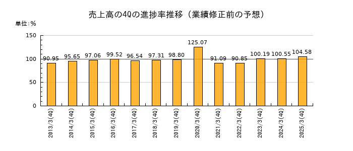 業績修正前の売上高の4Q進捗率推移