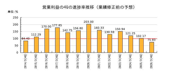 業績修正前の営業利益の4Q進捗率推移