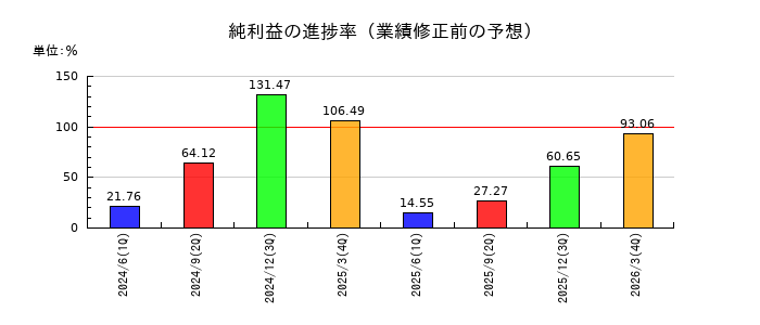 ダイトーケミックスの純利益の進捗率
