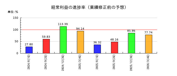 ダイトーケミックスの経常利益の進捗率