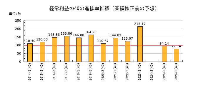 業績修正前の経常利益の4Q進捗率推移