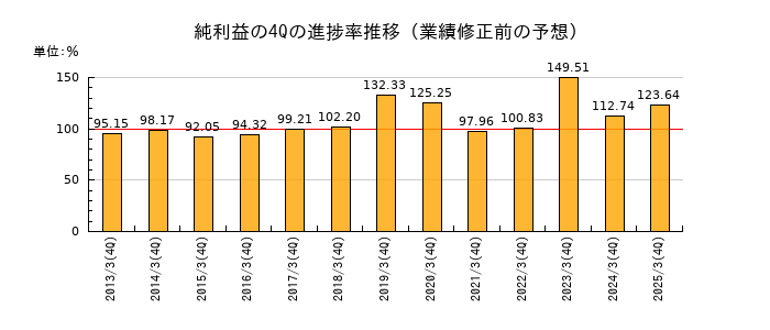 業績修正前の純利益の4Q進捗率推移