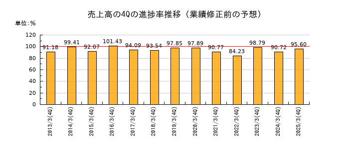 業績修正前の売上高の4Q進捗率推移