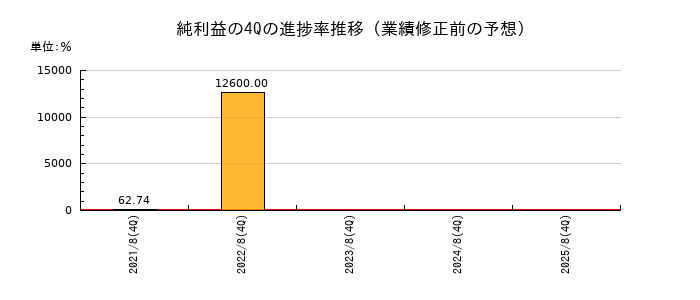 業績修正前の純利益の4Q進捗率推移