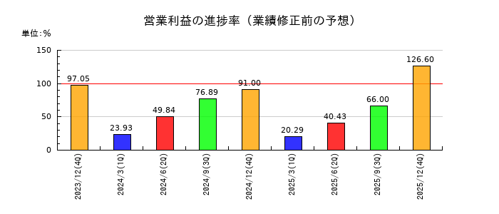ユミルリンクの営業利益の進捗率