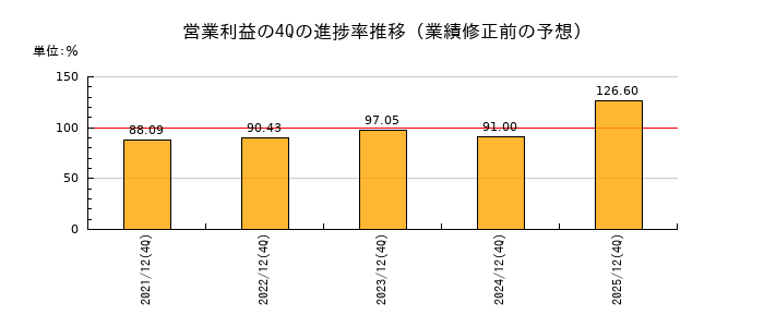 業績修正前の営業利益の4Q進捗率推移