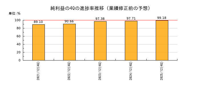 業績修正前の純利益の4Q進捗率推移
