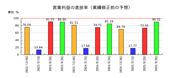 ワンキャリアの営業利益の進捗率