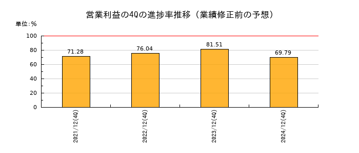業績修正前の営業利益の4Q進捗率推移