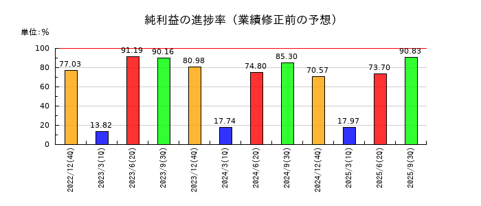 ワンキャリアの純利益の進捗率