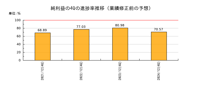 業績修正前の純利益の4Q進捗率推移