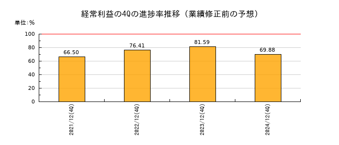 業績修正前の経常利益の4Q進捗率推移