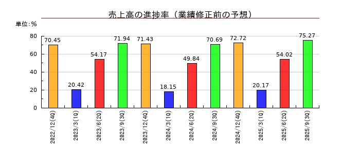 ワンキャリアの売上高の進捗率