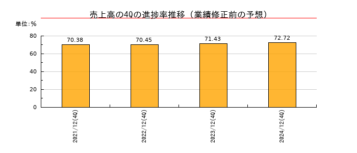 業績修正前の売上高の4Q進捗率推移
