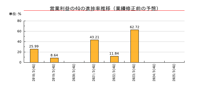 業績修正前の営業利益の4Q進捗率推移