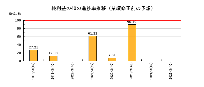 業績修正前の純利益の4Q進捗率推移