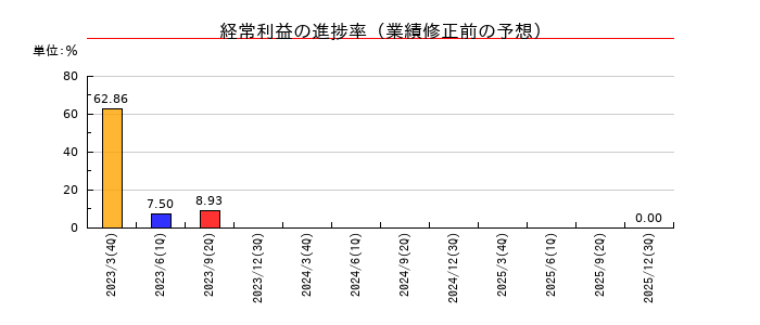ビープラッツの経常利益の進捗率