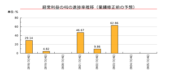業績修正前の経常利益の4Q進捗率推移
