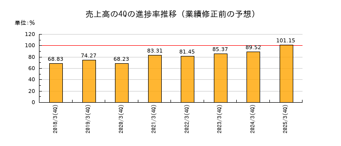 業績修正前の売上高の4Q進捗率推移