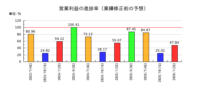 ラクスルの営業利益の進捗率