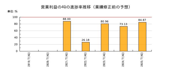 業績修正前の営業利益の4Q進捗率推移