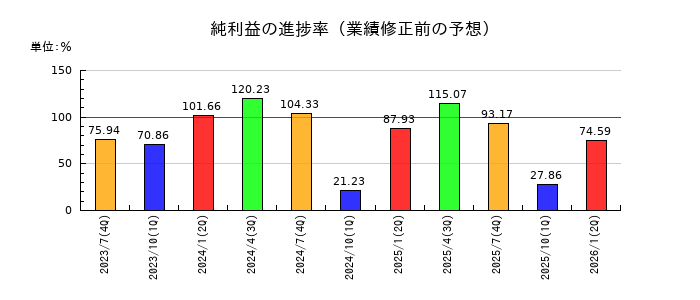 ラクスルの純利益の進捗率