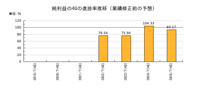 業績修正前の純利益の4Q進捗率推移