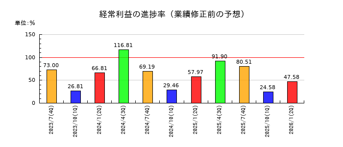 ラクスルの経常利益の進捗率
