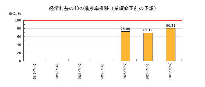業績修正前の経常利益の4Q進捗率推移