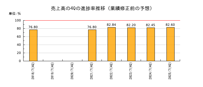 業績修正前の売上高の4Q進捗率推移