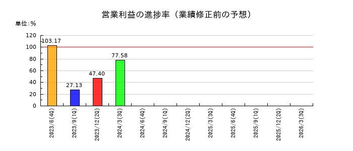 メルカリの営業利益の進捗率
