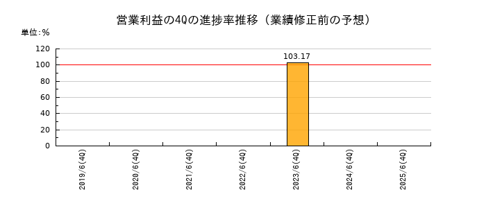 業績修正前の営業利益の4Q進捗率推移
