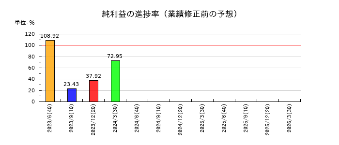 メルカリの純利益の進捗率