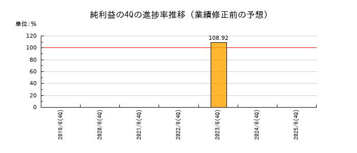 業績修正前の純利益の4Q進捗率推移