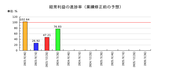 メルカリの経常利益の進捗率