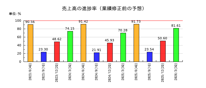 メルカリの売上高の進捗率