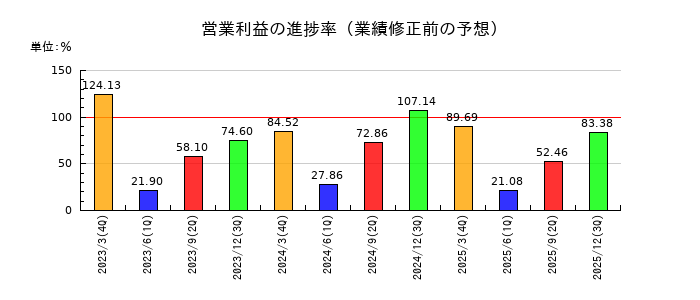 ＳＩＧグループの営業利益の進捗率