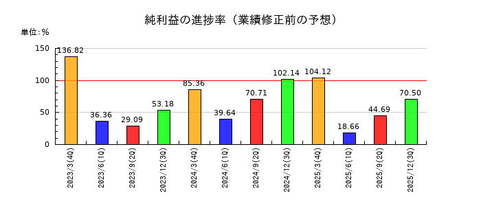 ＳＩＧグループの純利益の進捗率