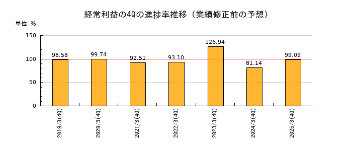 業績修正前の経常利益の4Q進捗率推移