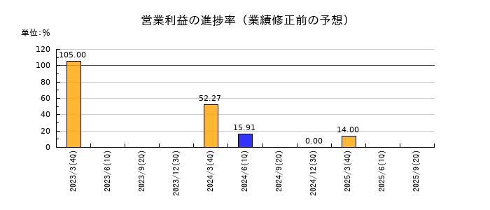 ZUUの営業利益の進捗率