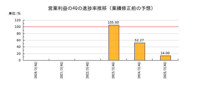 業績修正前の営業利益の4Q進捗率推移