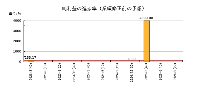 ZUUの純利益の進捗率