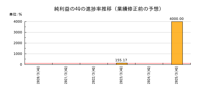 業績修正前の純利益の4Q進捗率推移