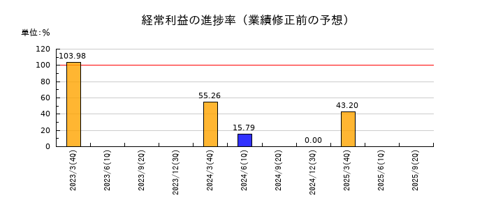 ZUUの経常利益の進捗率