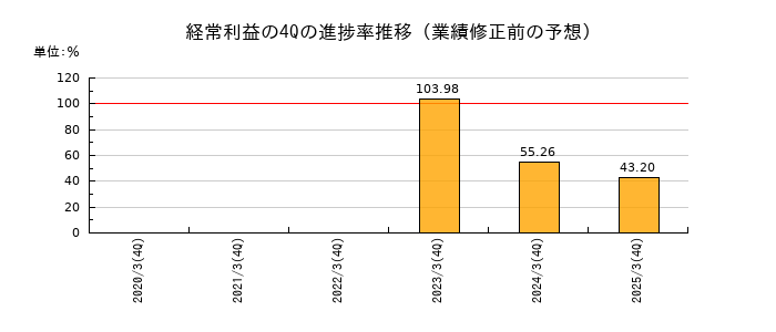 業績修正前の経常利益の4Q進捗率推移